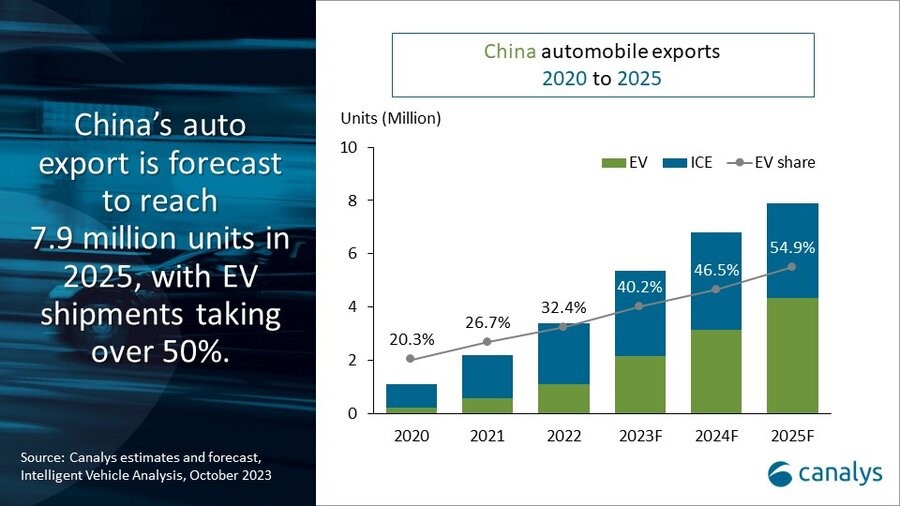 2025年全球纯电动汽车销量预计将同比增长30%