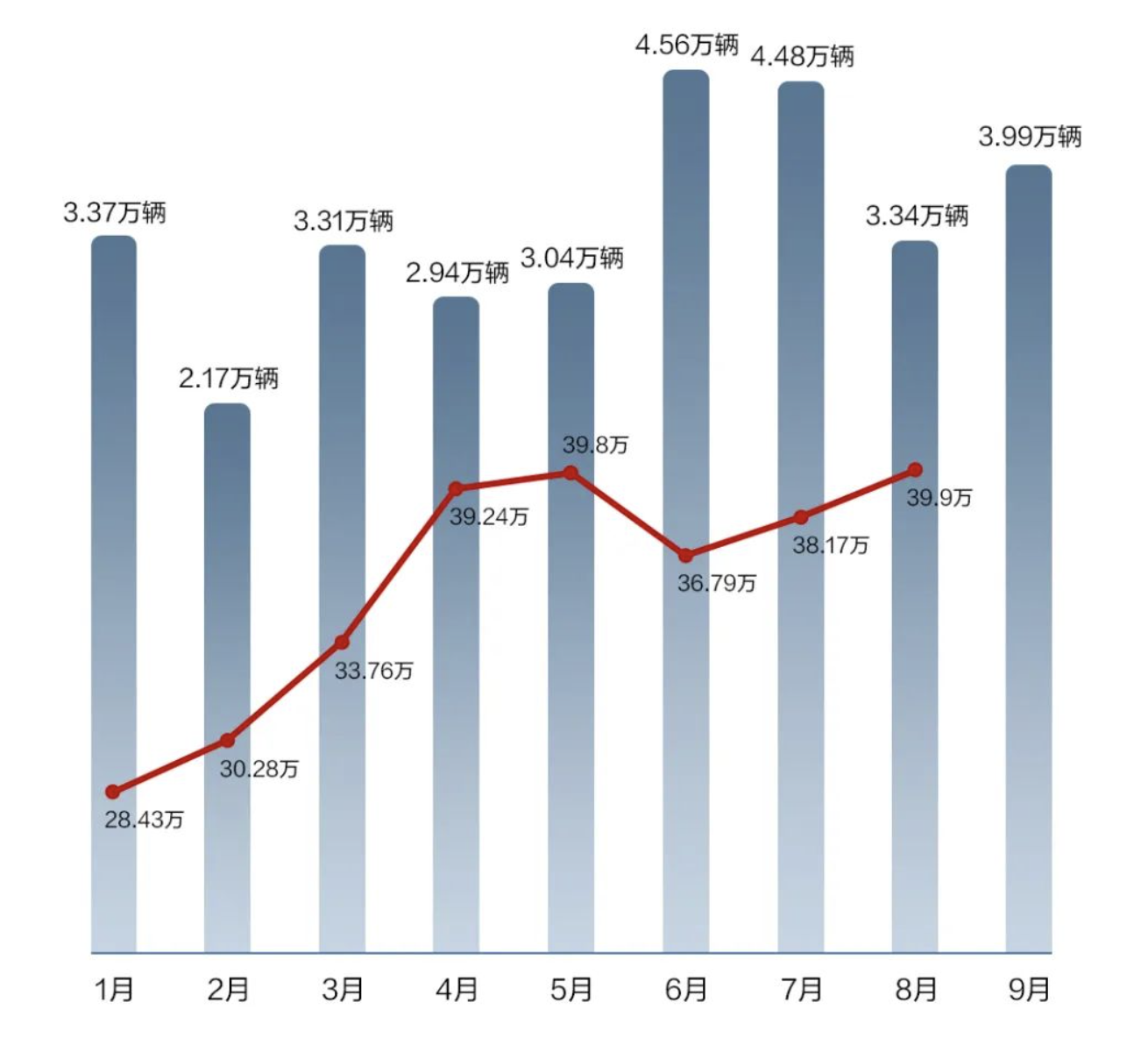 超30家车企2月销量一览：比亚迪狂卖32万+，小鹏暴涨近6倍