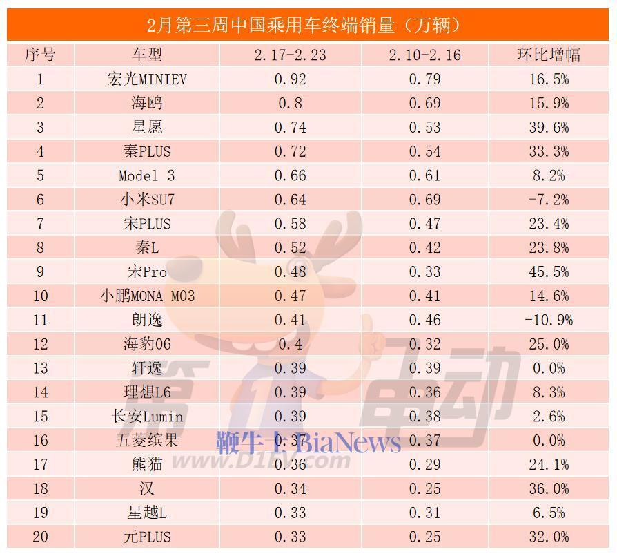 超30家车企2月销量一览：比亚迪狂卖32万+，小鹏暴涨近6倍