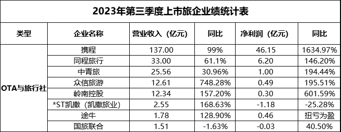 FF：首次产生创收 第三季度经营性亏损收窄