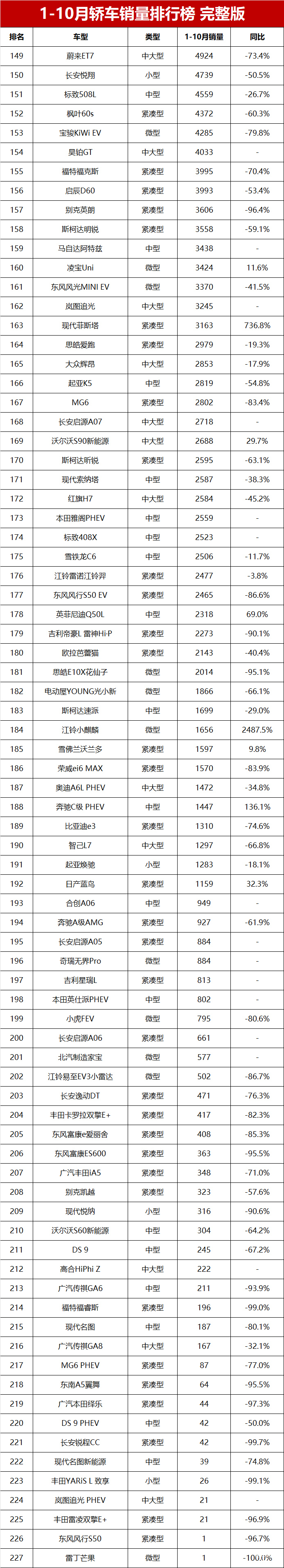 比亚迪10月全球销量超越日产