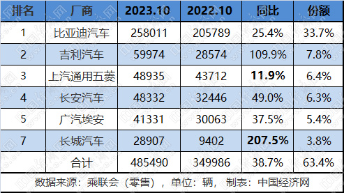 涛涛不绝：自主闪耀广州车展 传统新能源发起冲刺