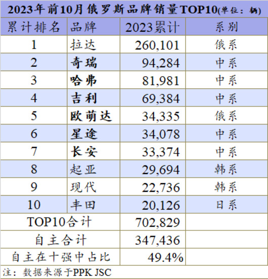 今年中国汽车在俄罗斯份额或突破50%,10月十强已占七席