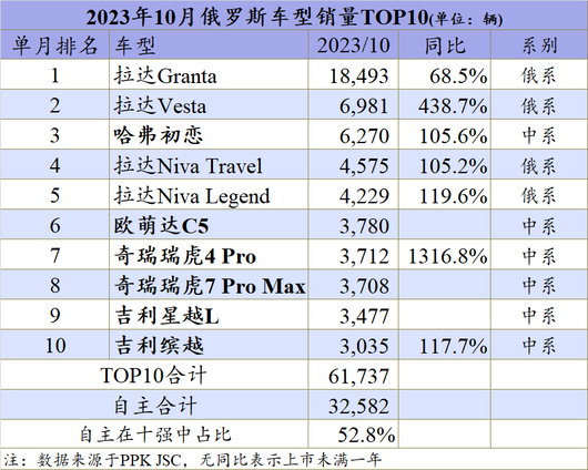 今年中国汽车在俄罗斯份额或突破50%,10月十强已占七席