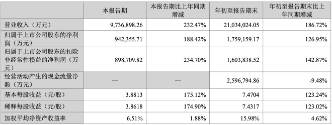 日赚超一亿，宁德时代第三季度净利润超上半年总和,日赚超一亿，宁德时代第三季度净利润超上半年总和