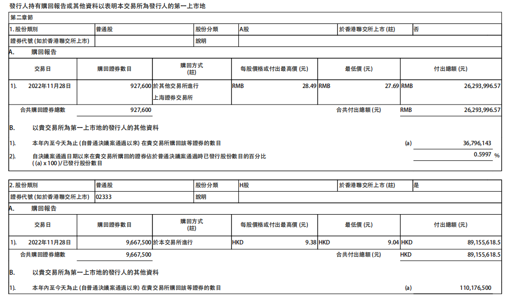 长城汽车耗资约27.81亿港币，累计回购2.33亿股H股,长城汽车耗资约27.81亿港币，累计回购2.33亿股H股