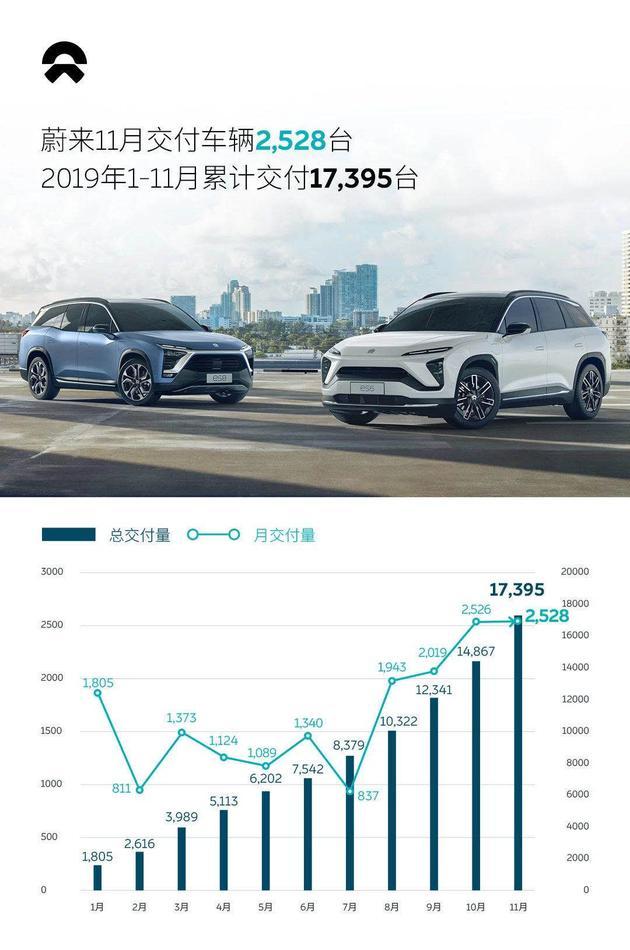 方程豹12月交付量超5000辆