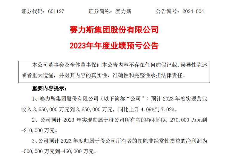 赛力斯：2023年预亏21亿元到27亿元