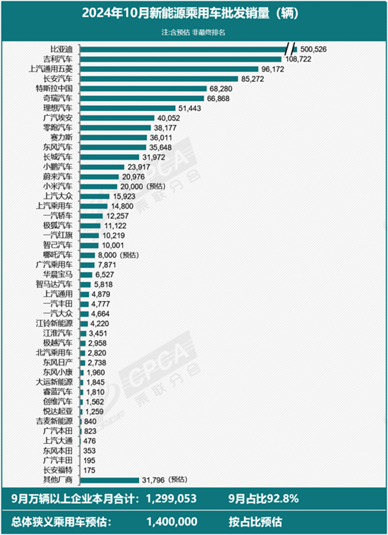 【盖世快讯】比亚迪第1000万辆新能源汽车将下线；传蔚来于2026年在海外推出混动车型